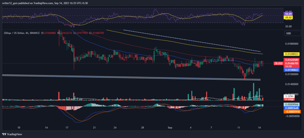 Zilliqa Crypto Price Forecast: Will ZIL Break Above the Key EMAs?