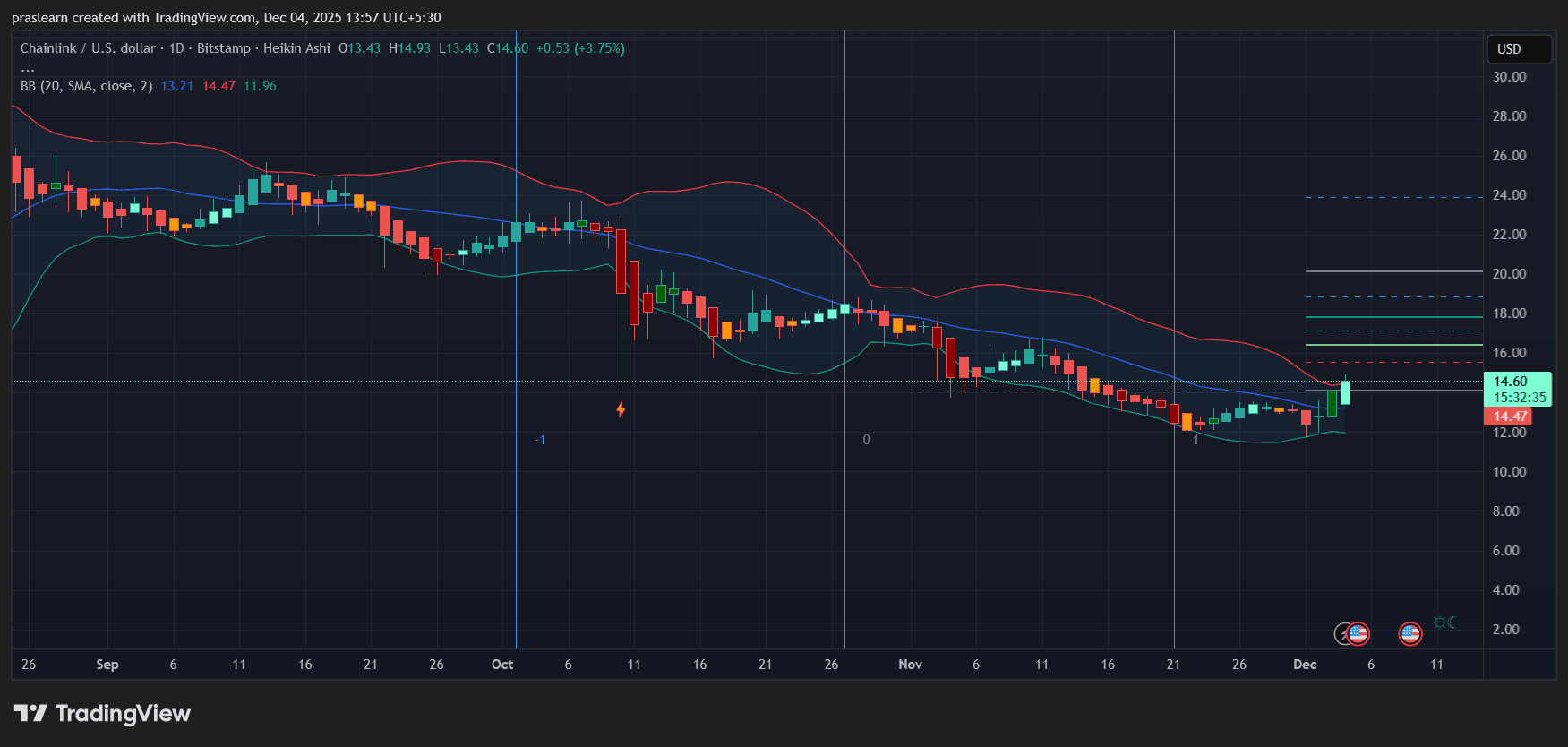 Chainlink Price Prediction