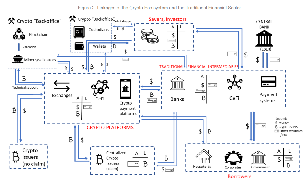 Verbindungen des Krypto-Ökosystems mit dem traditionellen Finanzsektor. Quelle: IMF