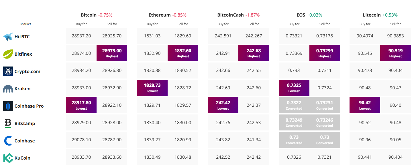 Прогноз цены биткойна: BTC падает на 2% на фоне судебного процесса SEC и политических событий