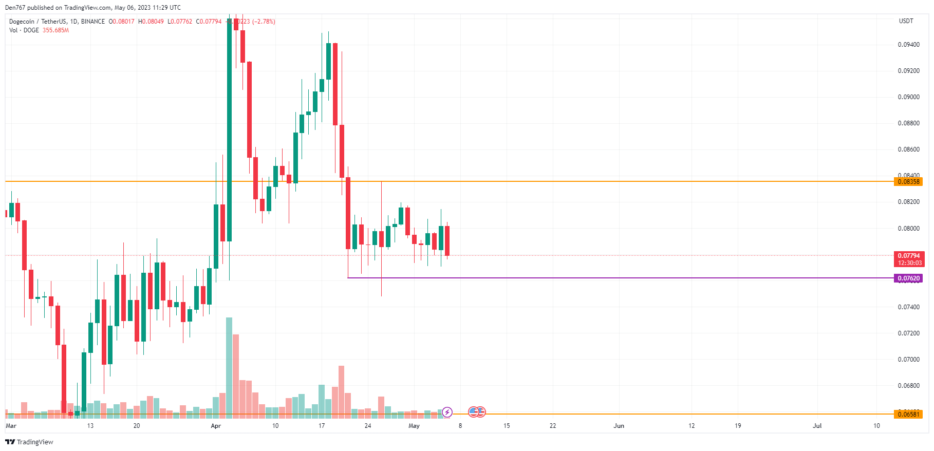 DOGE/USD chart byTradingView