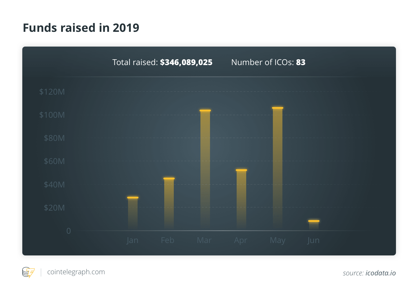 Funds raised in 2019
