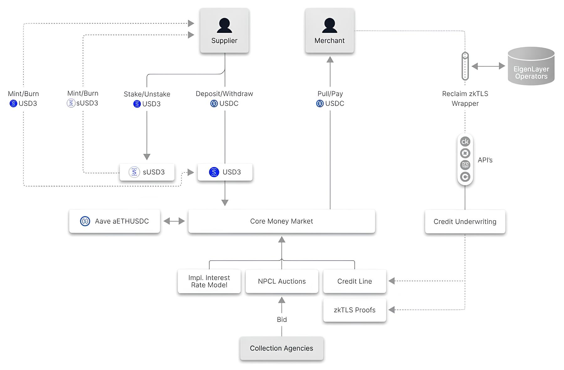 Криптовалюты, Стейблкоины, Анализ рынков
