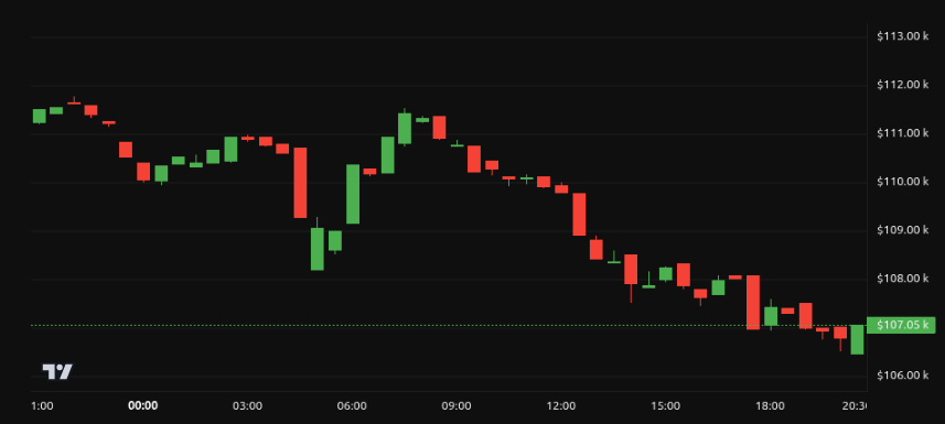 Rendimiento del precio de Bitcoin (BTC) - 24 horas. Fuente: BeInCrypto