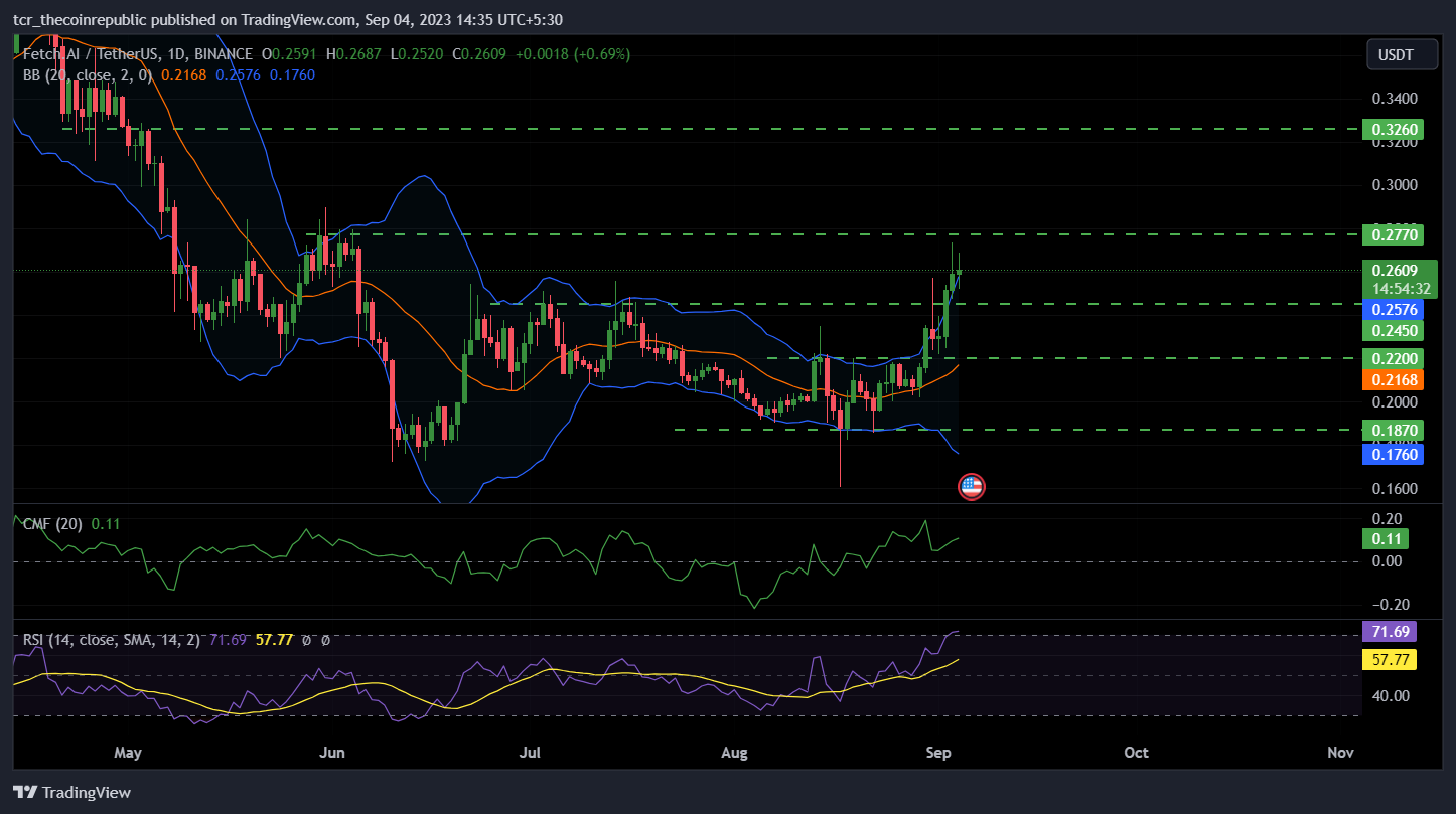 Fetch AI Price Prediction: FET Price Pumps 39% Since August