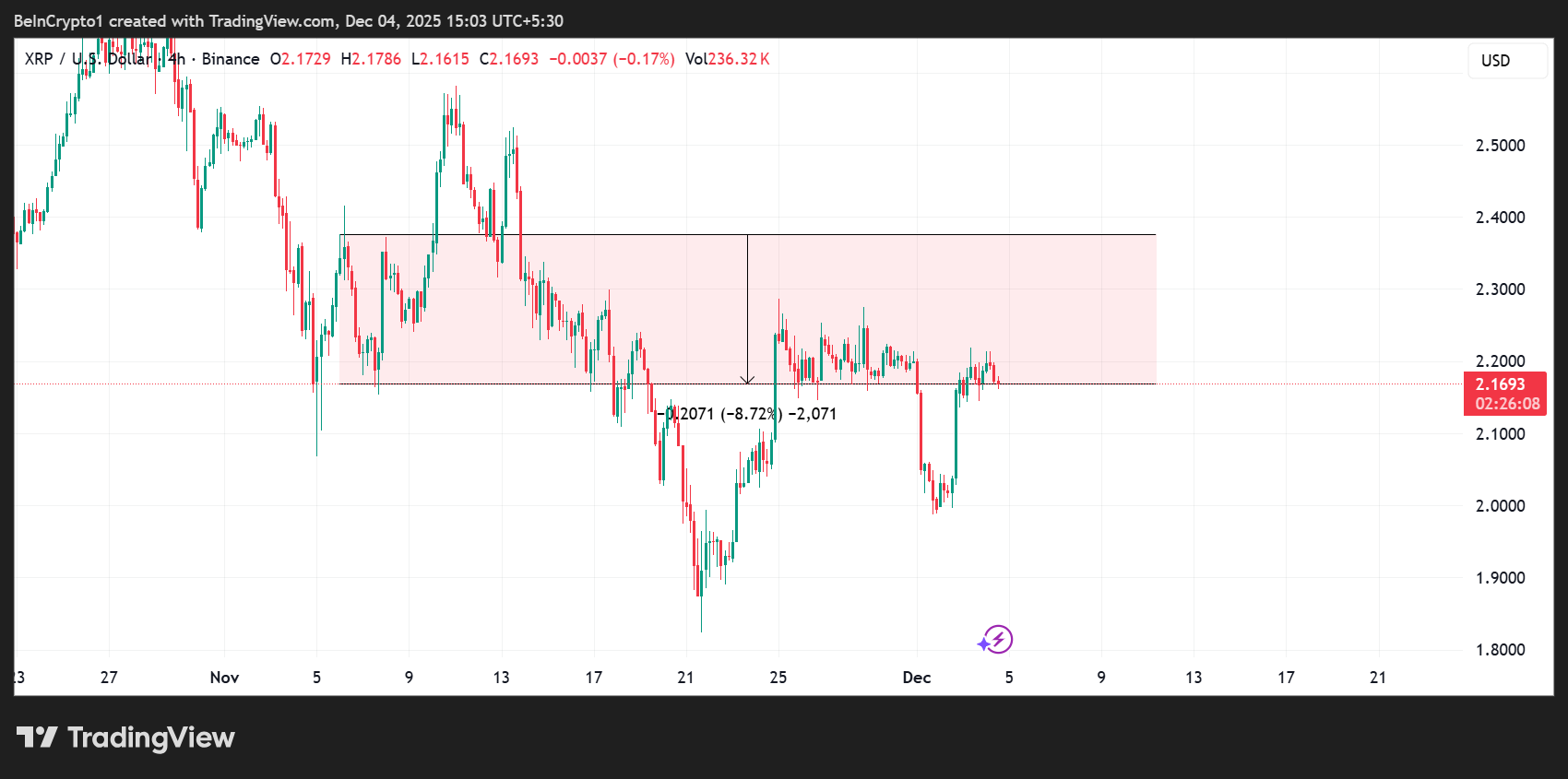 Ripple (XRP) Kursverlauf. 