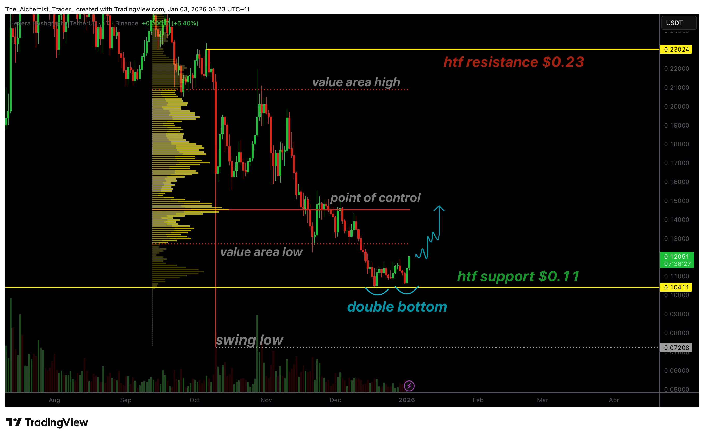 HBAR price prints double bottom at $0.10, signaling momentum shift - 1