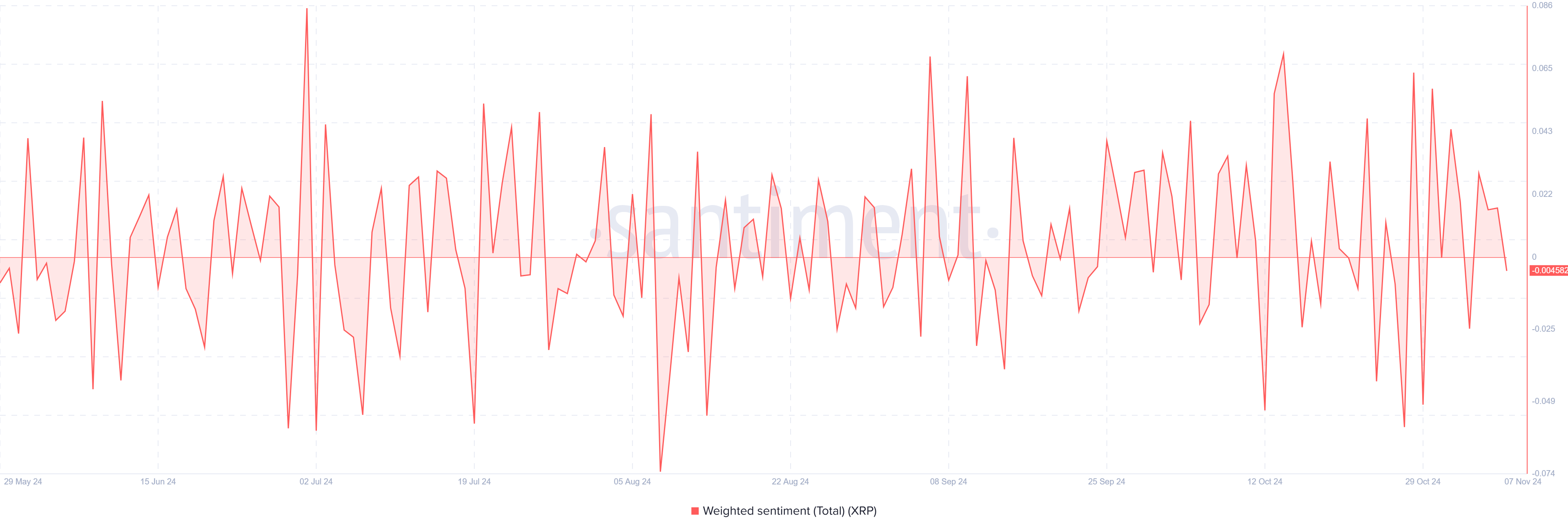 XRP Weighted Sentiment | Santiment