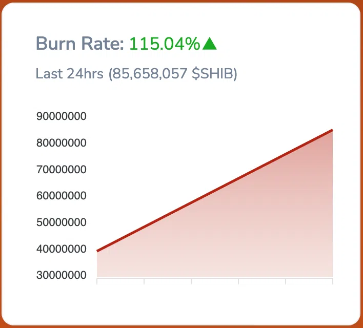 Shiba Inu (SHIB) Verbrennungsrate