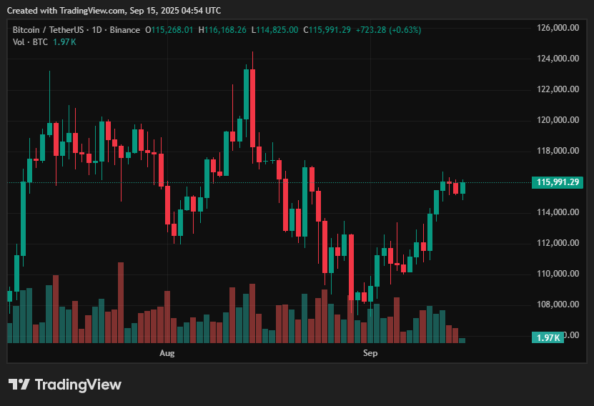 Bitcoin price prediction: BTC faces $115K resistance amid institutional and whale activity - 1