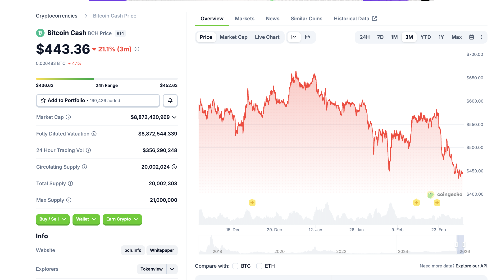 Bitcoin Cash auf coingecko