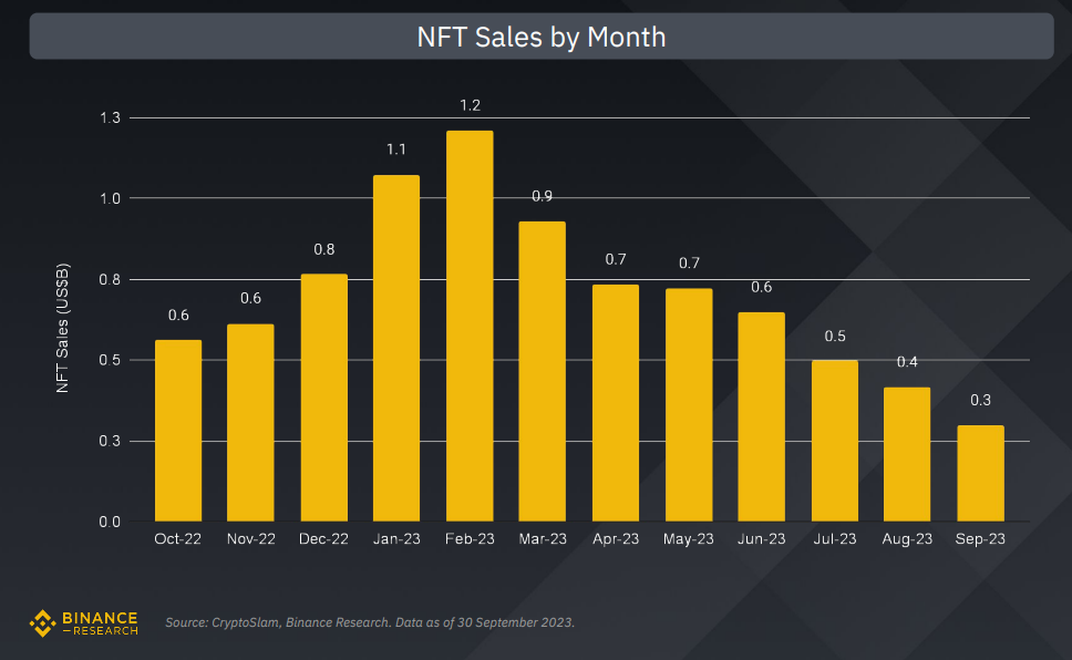 NFT Sales