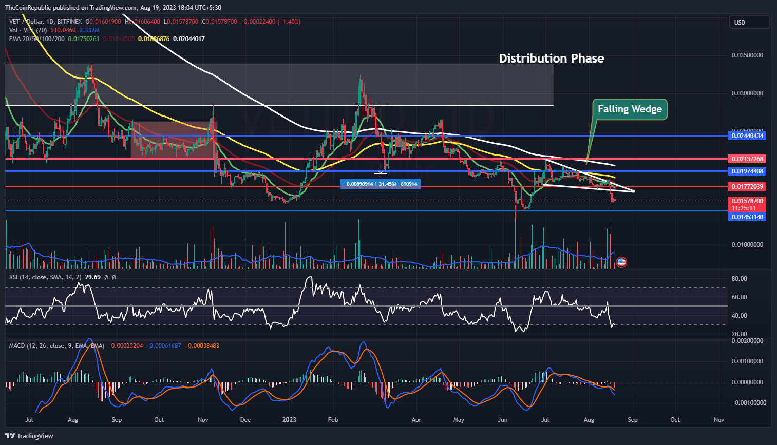 VeChain Price Prediction: Will VET Crypto Rise From Ashes?