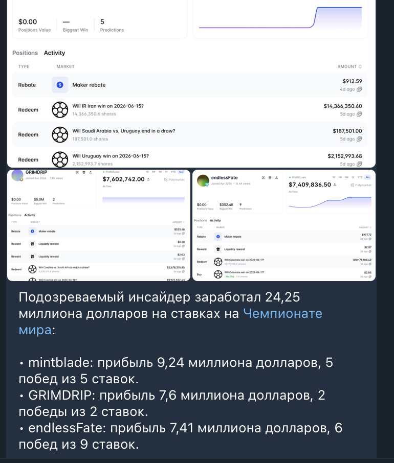 Три кошелька заработали $24,25 млн благодаря Polymarket-ставкам на чемпионат мира Три кошелька заработали $24,25 млн благодаря Polymarket-ставкам на чемпионат мира