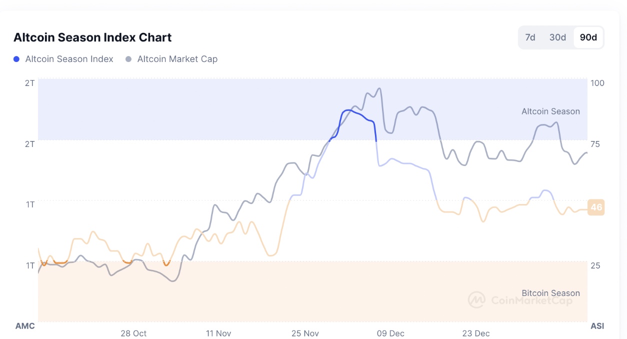 Доминирование альткоинов на Binance достигло 78%, что усилило уверенность аналитиков в бычьем рынке альткоинов