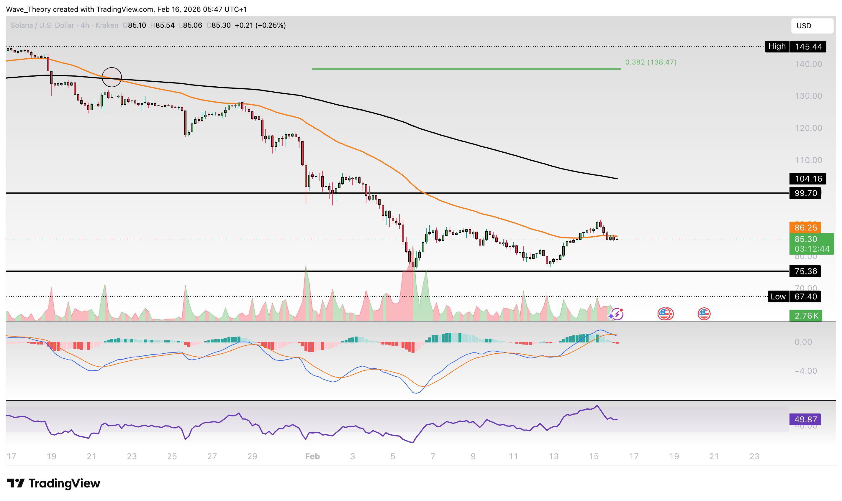 Solana Preis Chart Tradingview