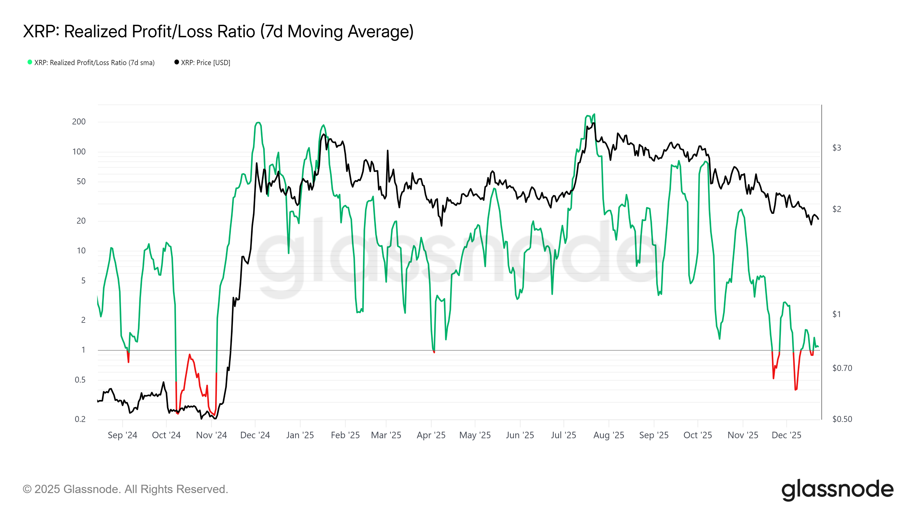 XRP Realized Profit/Loss