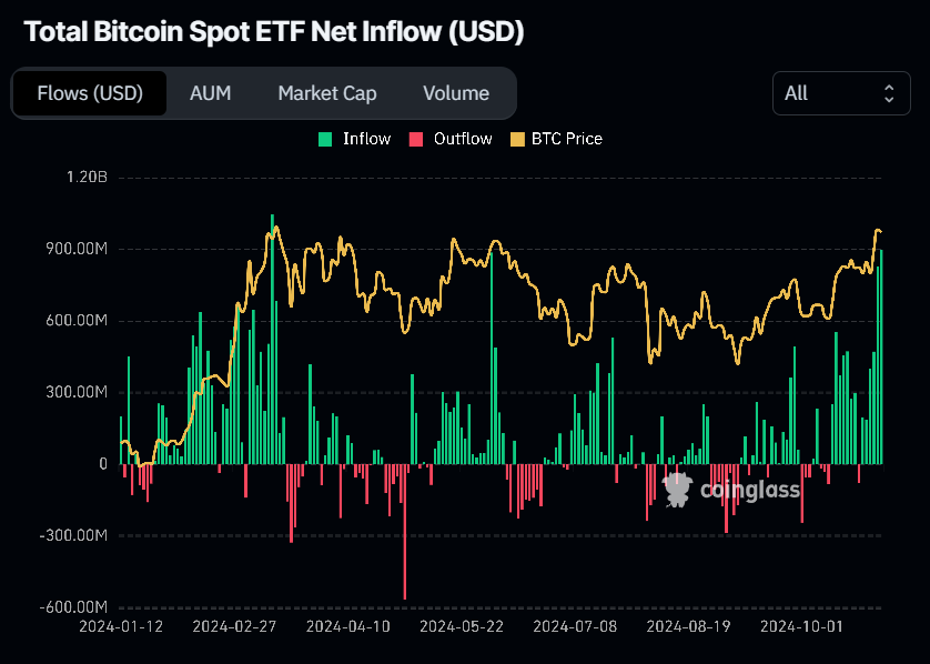 Total Bitcoin Spot ETF Net Inflow chart. Source: Coinglass