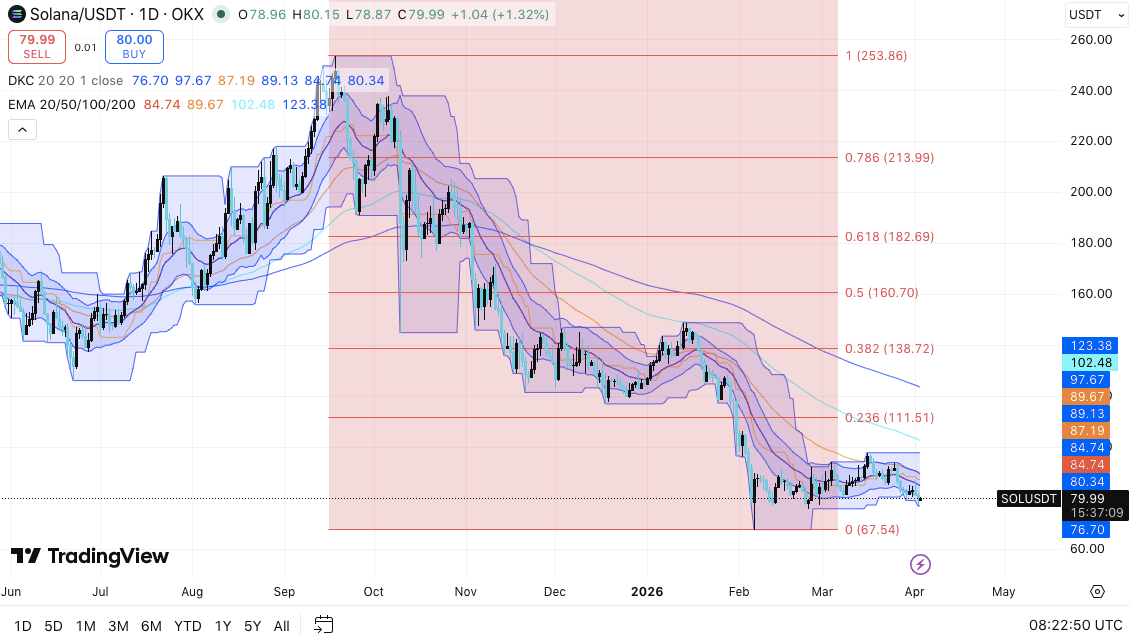 Прогноз цены Solana: SOL стремится к прорыву в $95, пока медведи сохраняют контроль