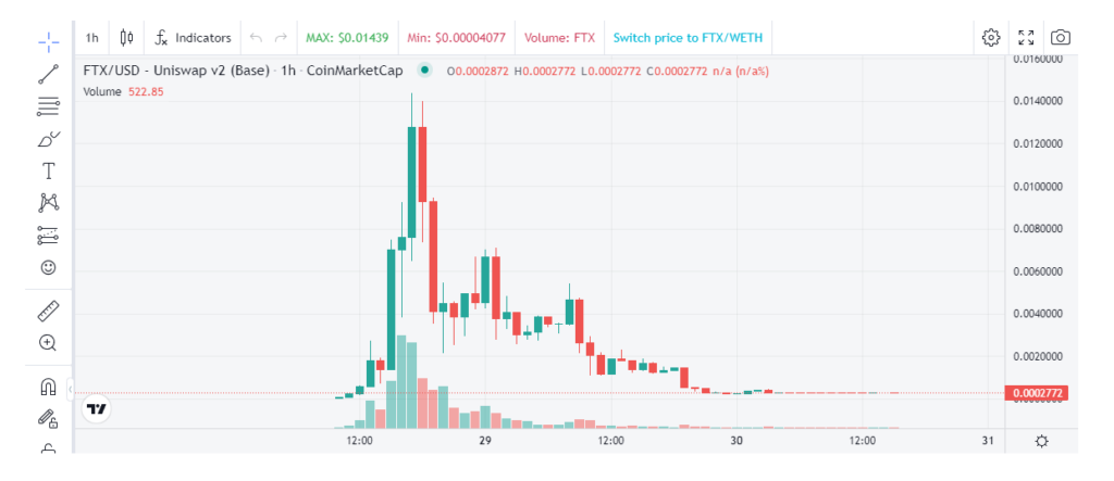 Sam Bankman-Fried inspired meme coin crashed 90% after reaching 1 cent - 1