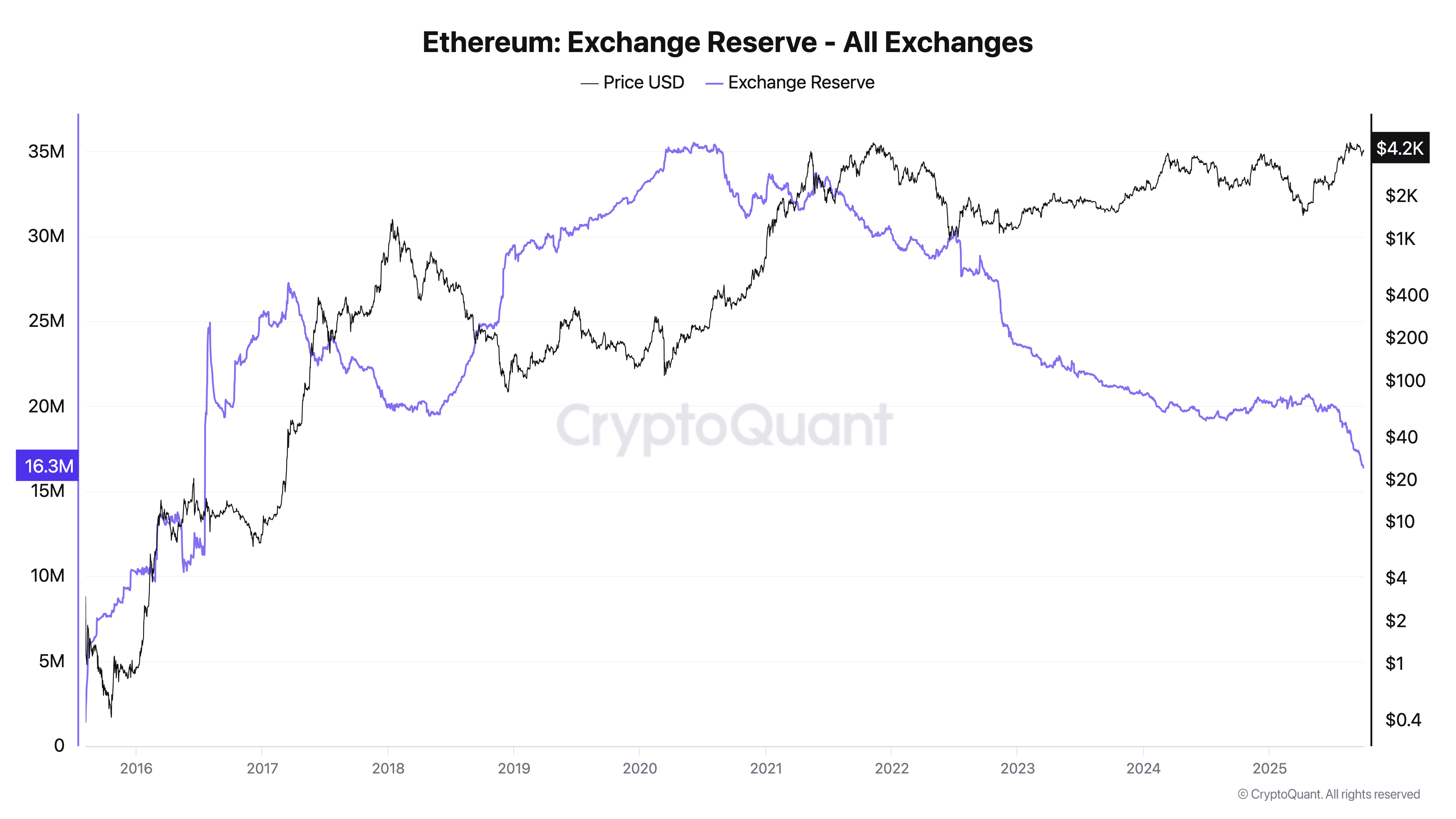 Ethereum