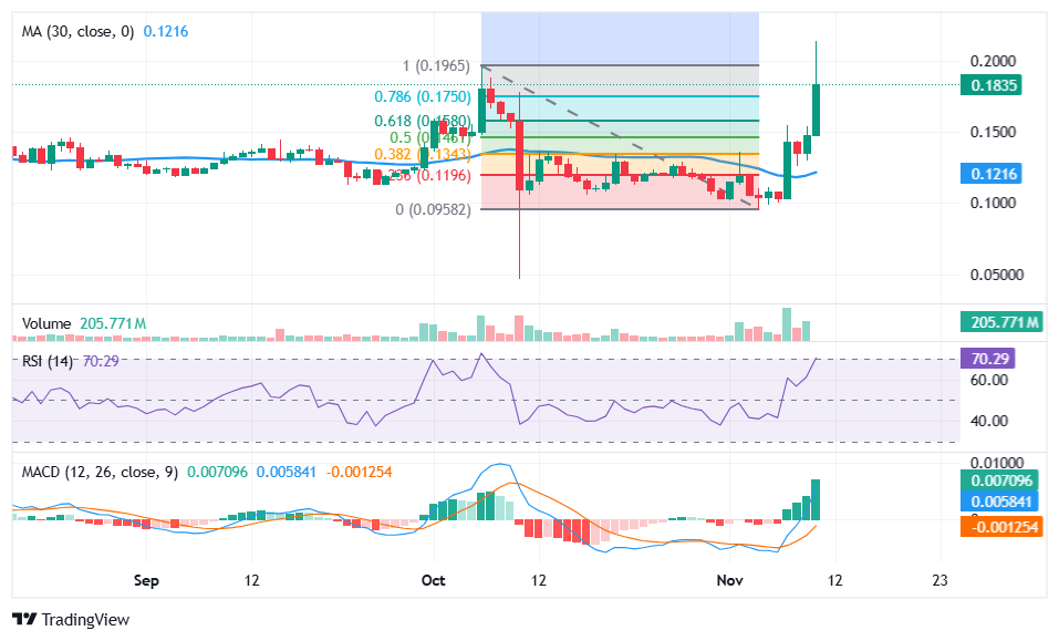 Starknet price chart