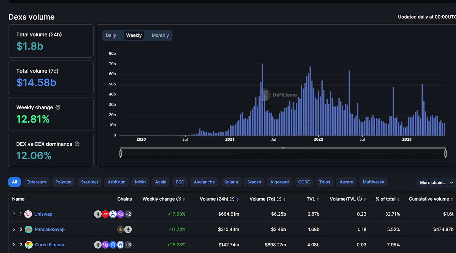 DeFi Trading Protocol Uniswap Officially Hit 250 Million Swaps 