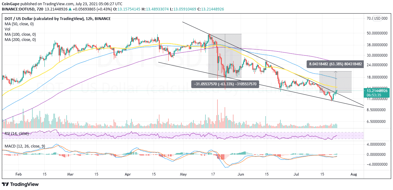 DOT/USD price chart