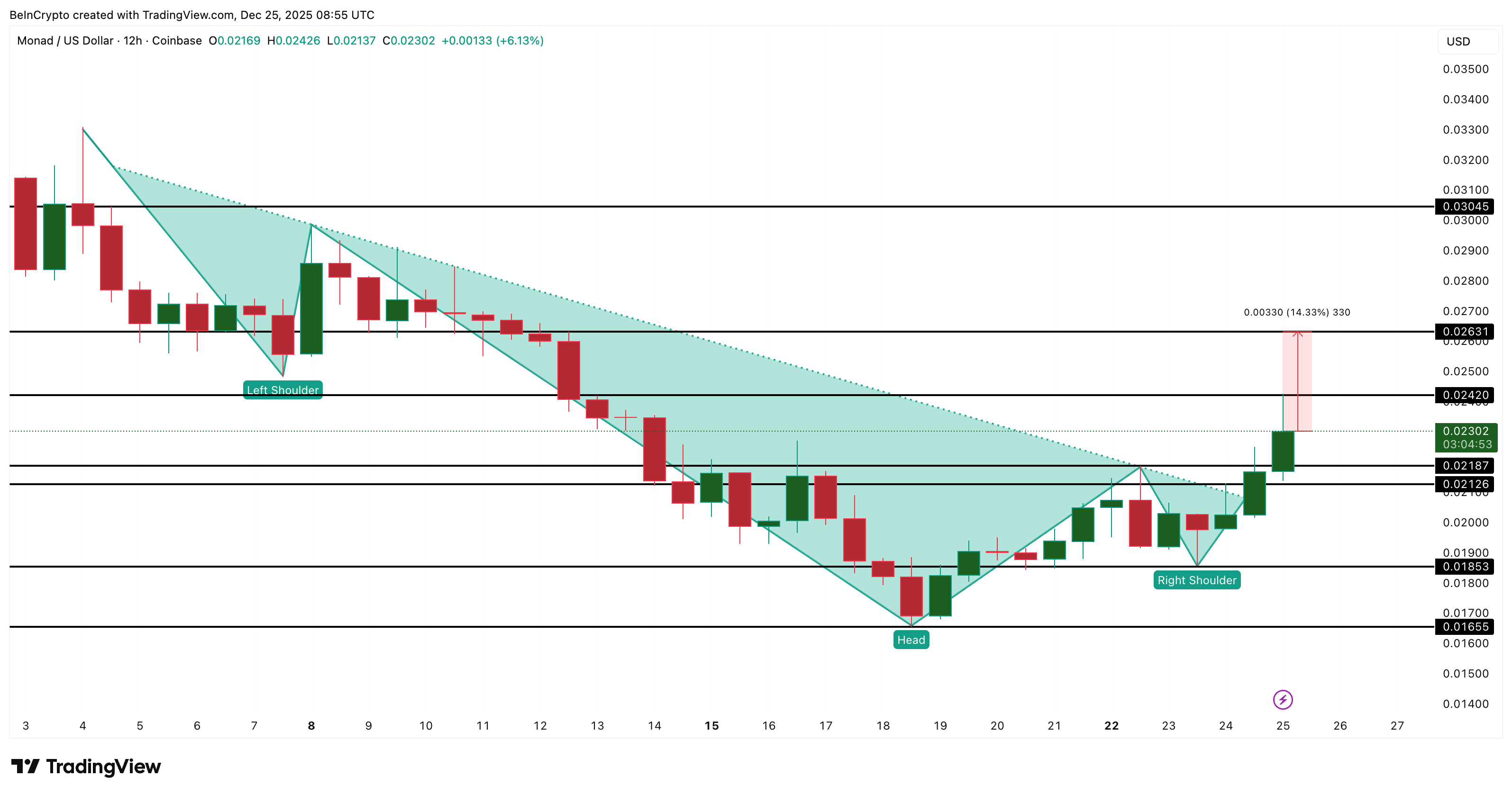 Monad Price Analysis