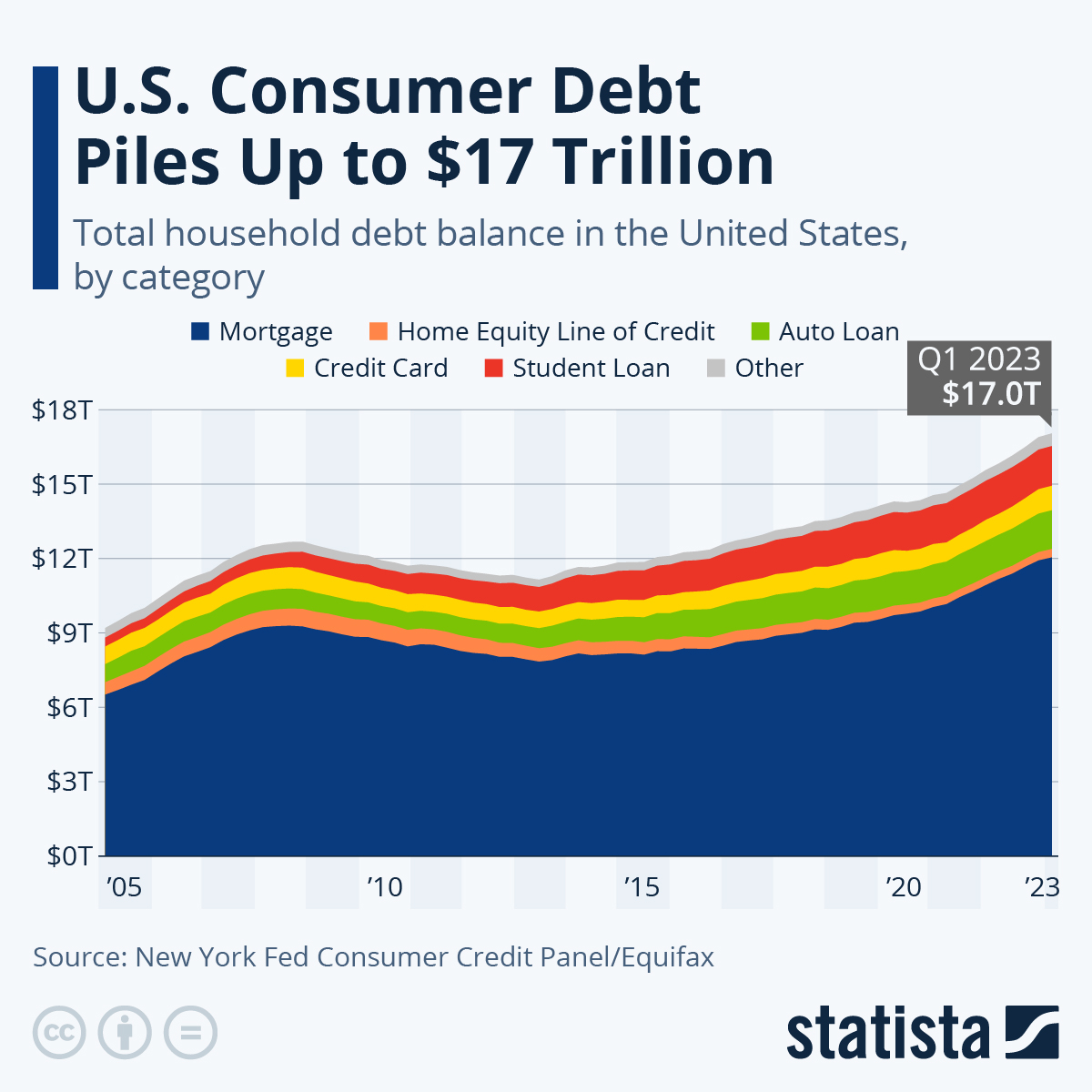 Государственный долг США превысит 51 990 000 000 000 долларов к 2033 году, поскольку текущий потребительский долг разрушит 17 000 000 000 000 долларов: Statista Государственный долг США превысит 51 990 000 000 000 долларов к 2033 году, поскольку текущий потребительский долг разрушит 17 000 000 000 000 долларов: Statista