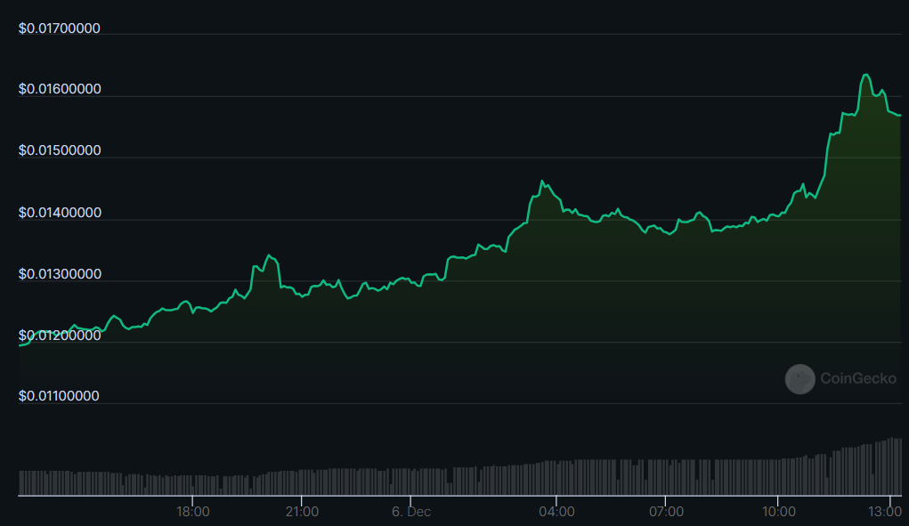 BEAM slides into top gainers list with 33% spike to new ATH - 1