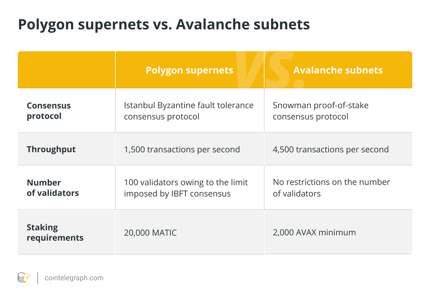 Polygon supernets vs. Avalanche subnets Polygon supernets vs. Avalanche subnets