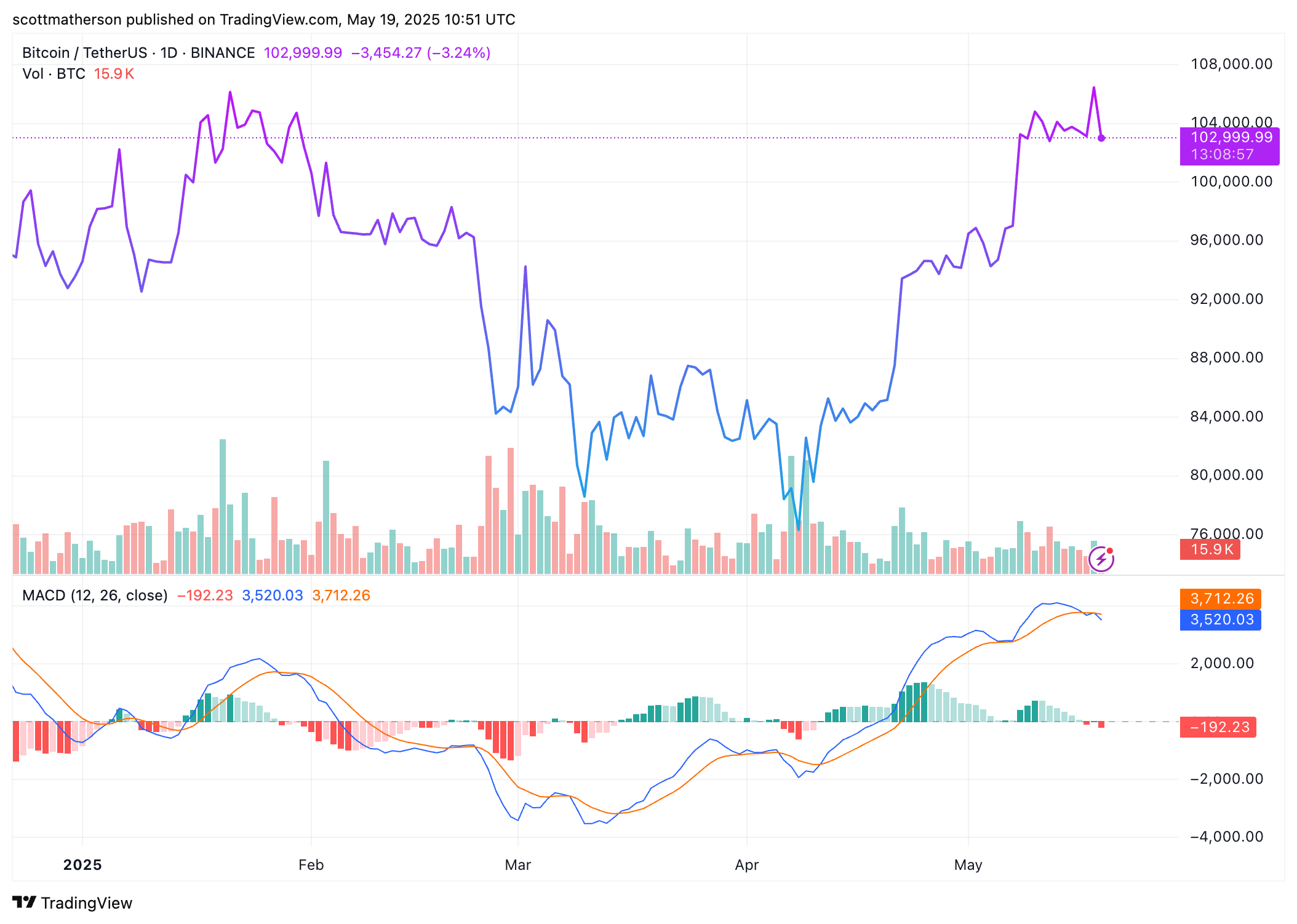 BINANCE:BTCUSDT Chart Image by scottmatherson