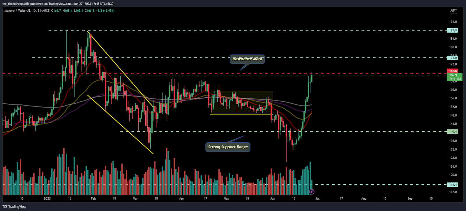 XMR Price Shows a Massive Spike, Is it the Right Time to Buy?