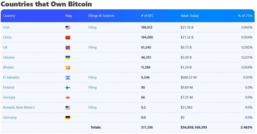 Arkham: «ОАЭ владеет добытыми биткоинами на $700 млн» Arkham: «ОАЭ владеет добытыми биткоинами на $700 млн»