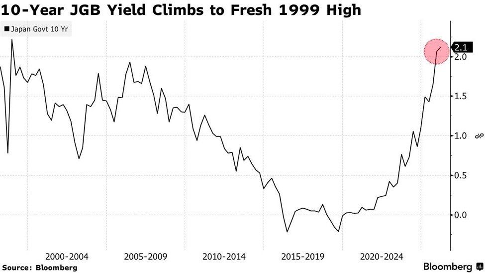 Bloomberg chart showing 10-Year JGB yield climbing to fresh 1999 high