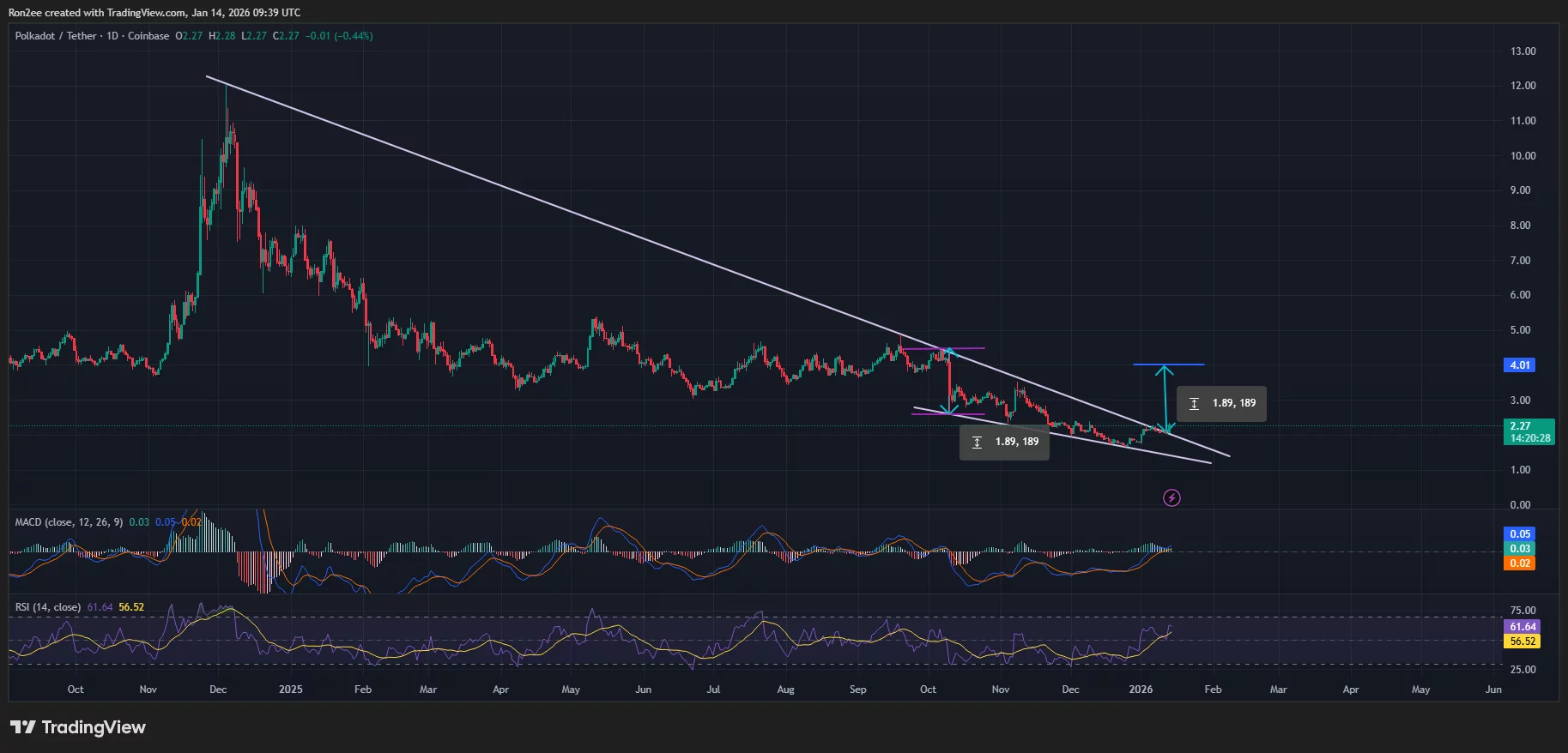 Polkadot price has broken out of a falling wedge pattern on the daily chart.