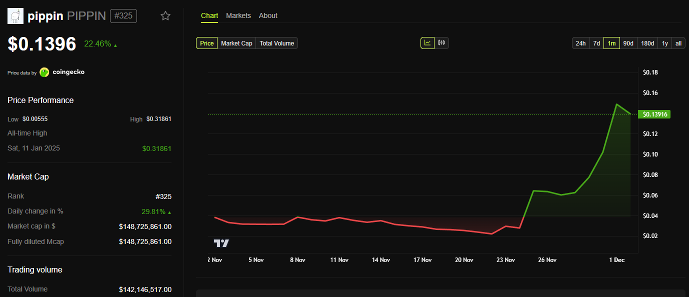 PIPPIN Price Performance. Source: BeInCrypto.