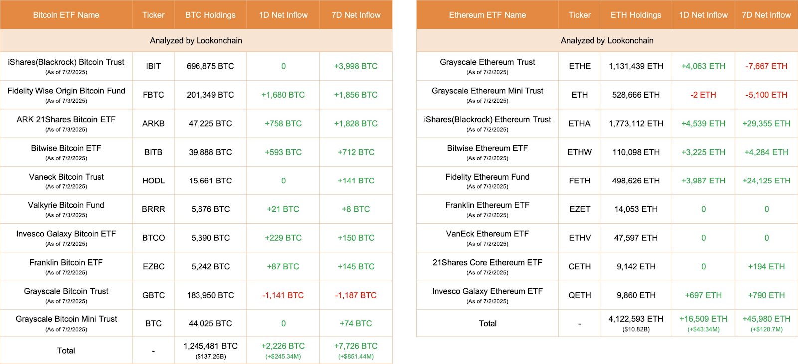 Bitcoin and Ethereum ETFs See Strong Inflows, Reflecting Growing Investor Interest 1 AD 4nXecQTBUm59N0VZGwa DtLYv3T7kYbvsNQiG00AcZR1BI k1oUhcR V4hEL8iAavexjLRRnz 8rwUMIpXBPJX9 ZDExd r8rkDphOlfyg696SumItKFlJ