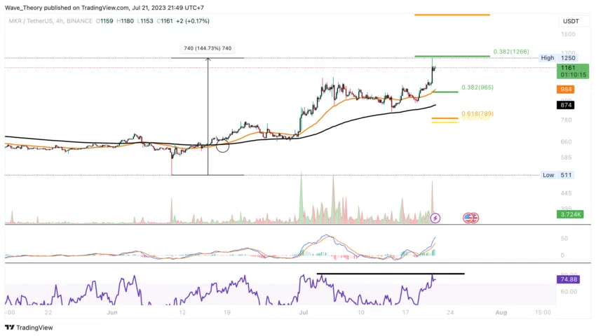 Maker Preis Chart von Tradingview