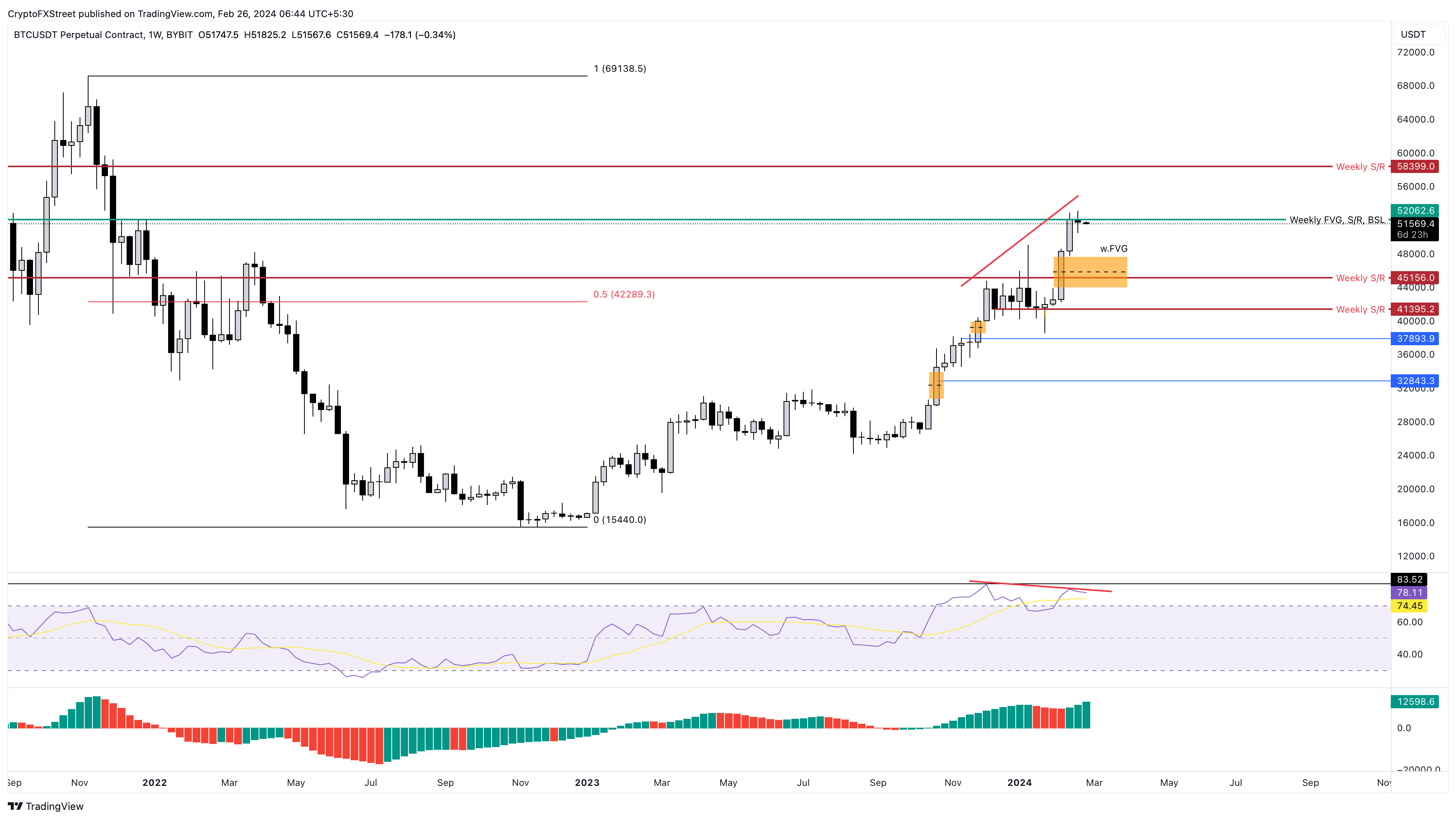 BTC/USDT 1-week chart