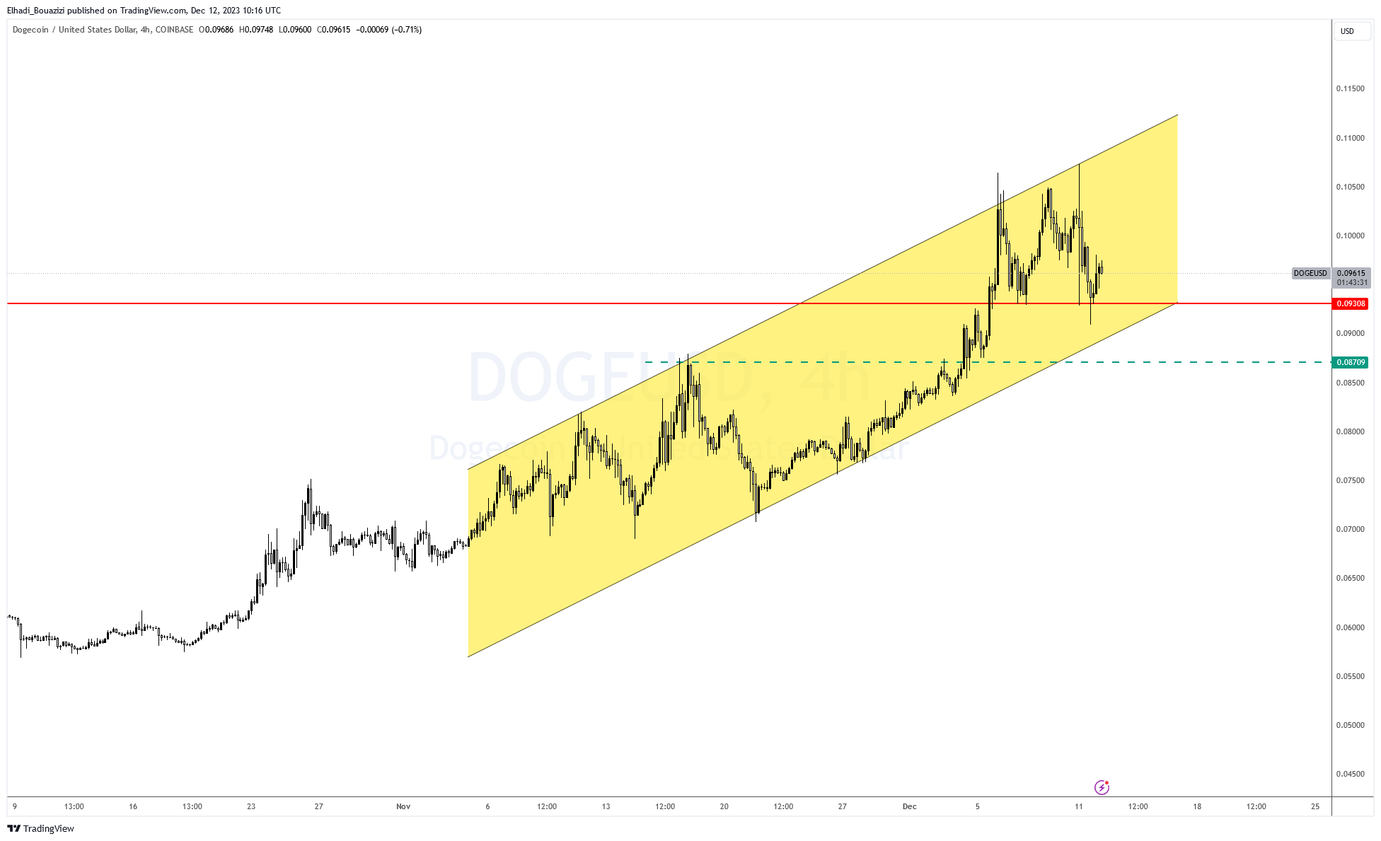 الرسم البياني لسعر دوجكوين DOGE