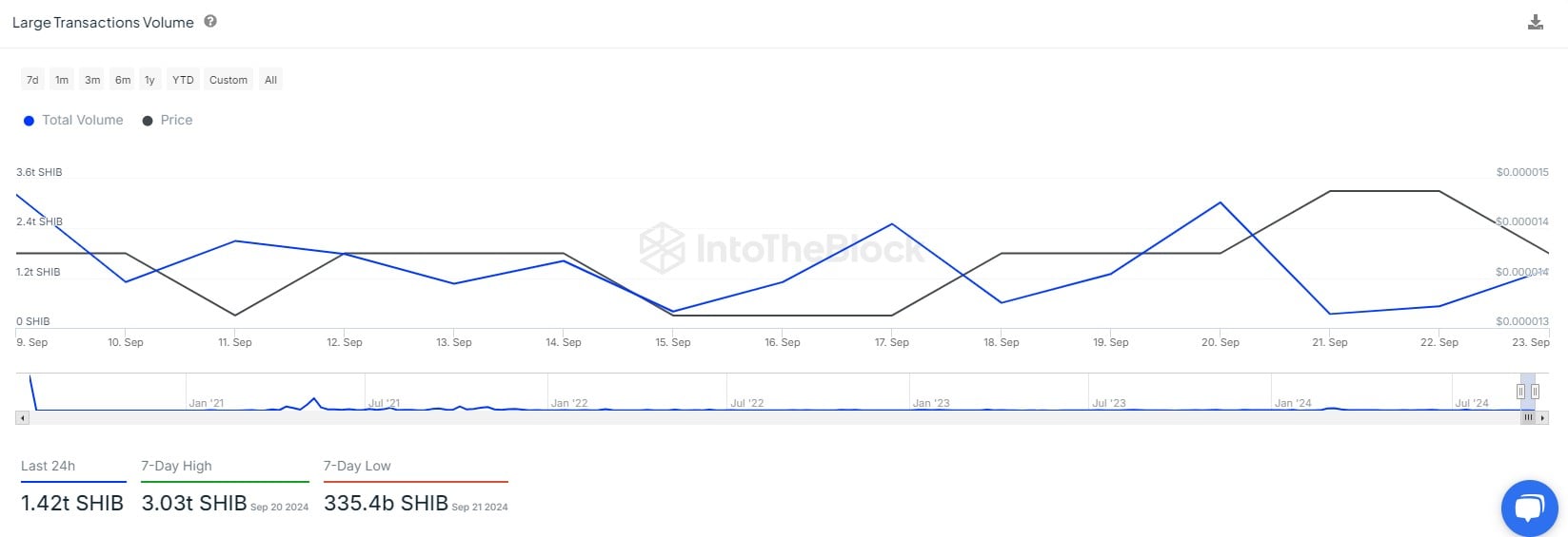 Shiba Inu (SHIB) Meroket 171% dalam Metrik Utama Akankah Harga Mengikuti?