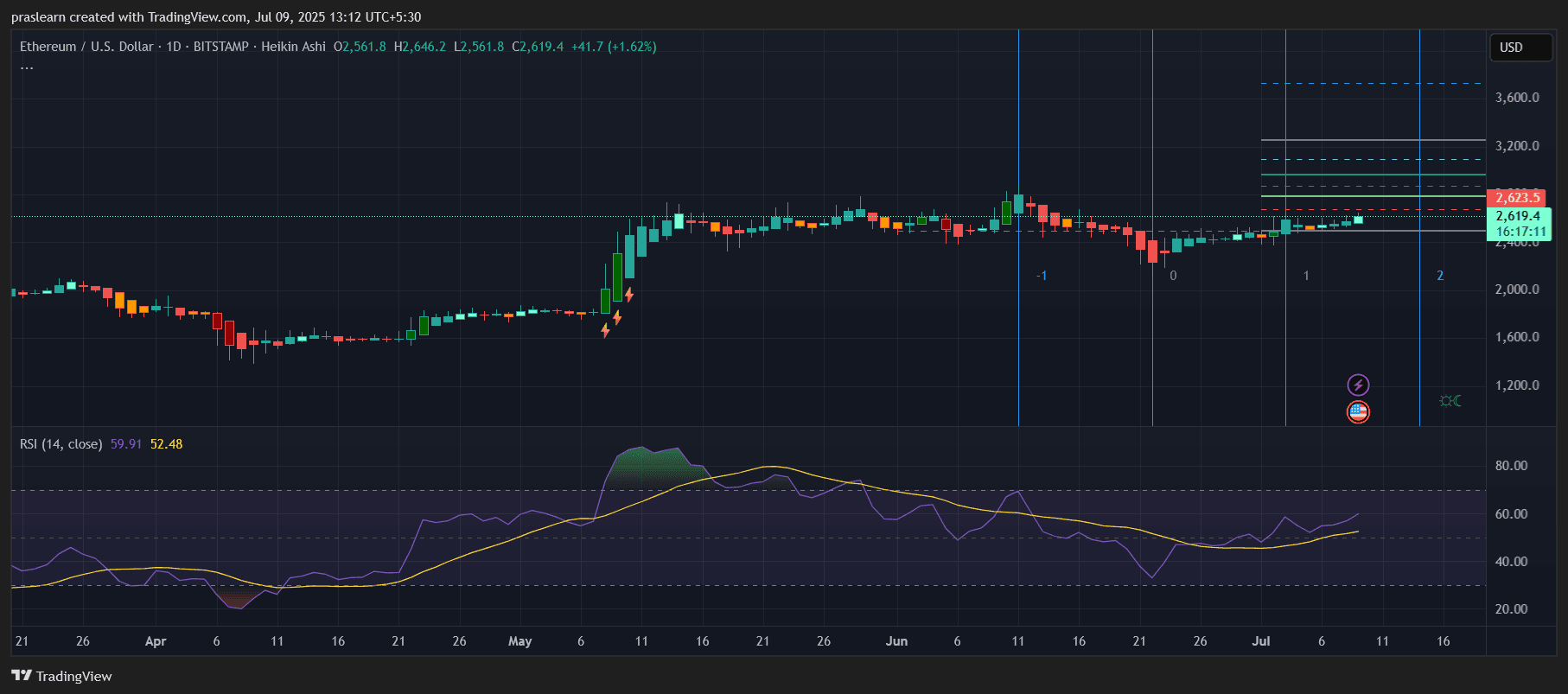 Ethereum Price Prediction