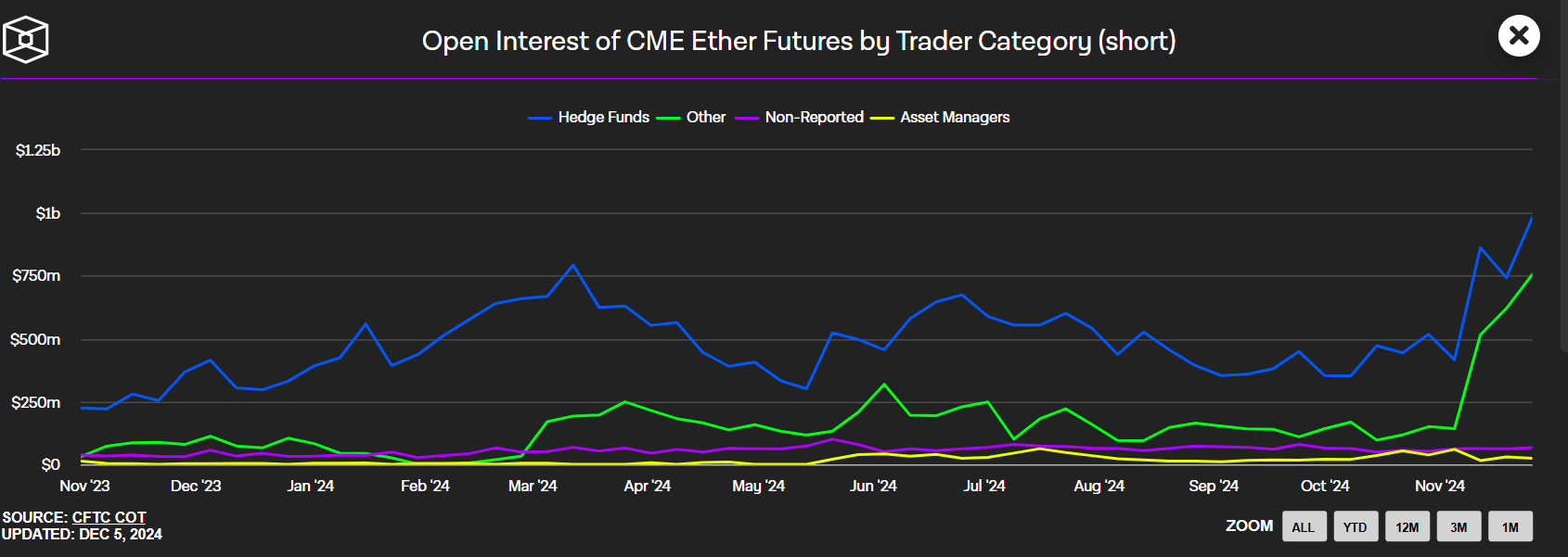 CME Open Interest ETH Futures (Short)