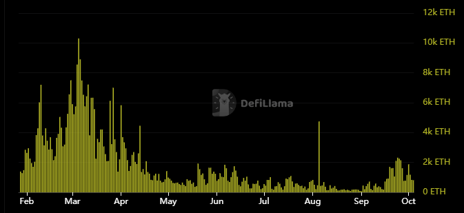 Ethereum Revenue (Source: DefiLlama)