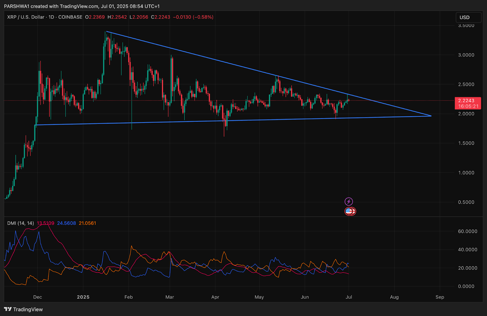 Прогноз цены XRP: сможет ли XRP вырваться из многомесячного треугольника?