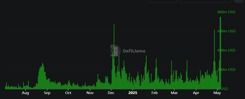 Gráfico del volumen de comercio DEX de TRX. Fuente: DefiLlama