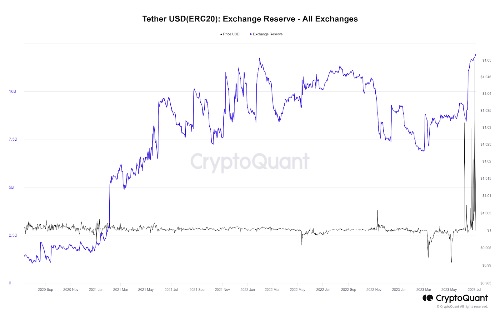 Резервы на биржах растут для Tether (USDT)