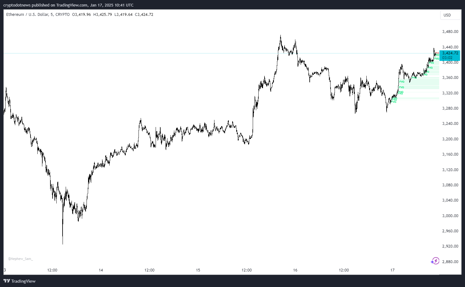 A candlestick chart showing Ethereum's (ETH) price movements against the US Dollar over a five-minute timeframe, published on January 17, 2025, by cryptodotnews on TradingView. The chart highlights a breakout above the $3,400 resistance level, with sharp upward momentum and subsequent consolidation around $3,424. Key Fibonacci retracement zones and support levels are also marked.